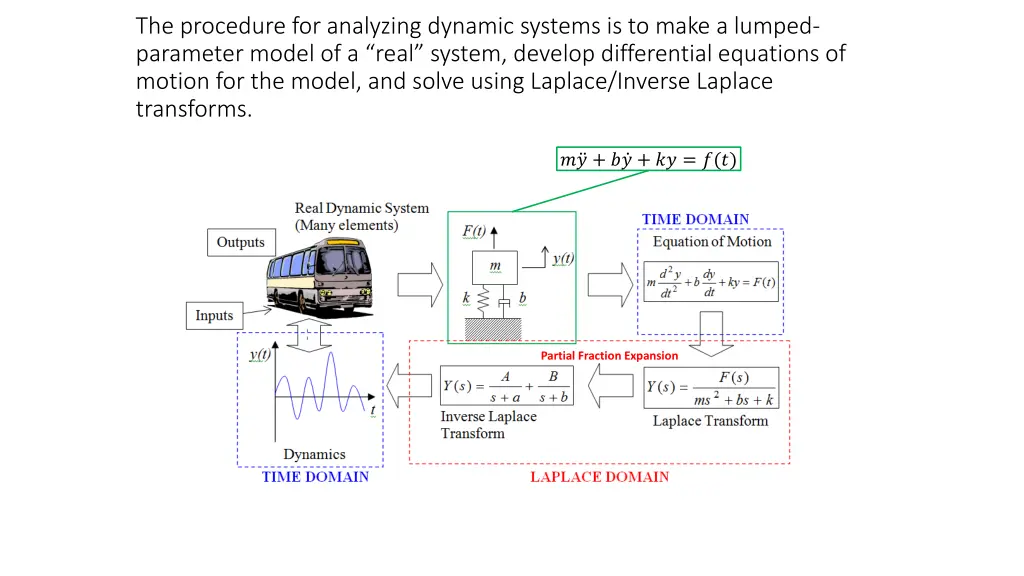 the procedure for analyzing dynamic systems