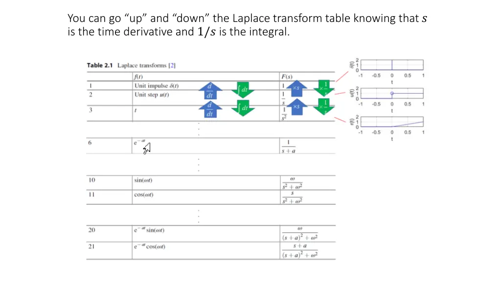 you can go up and down the laplace transform