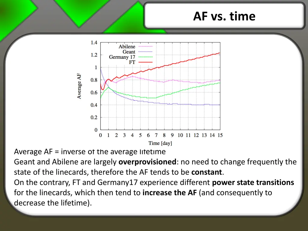 af vs time