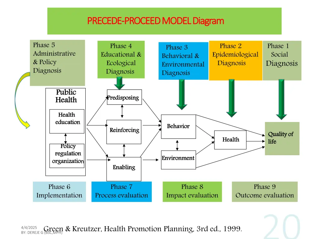 precede precede proceed model diagram proceed