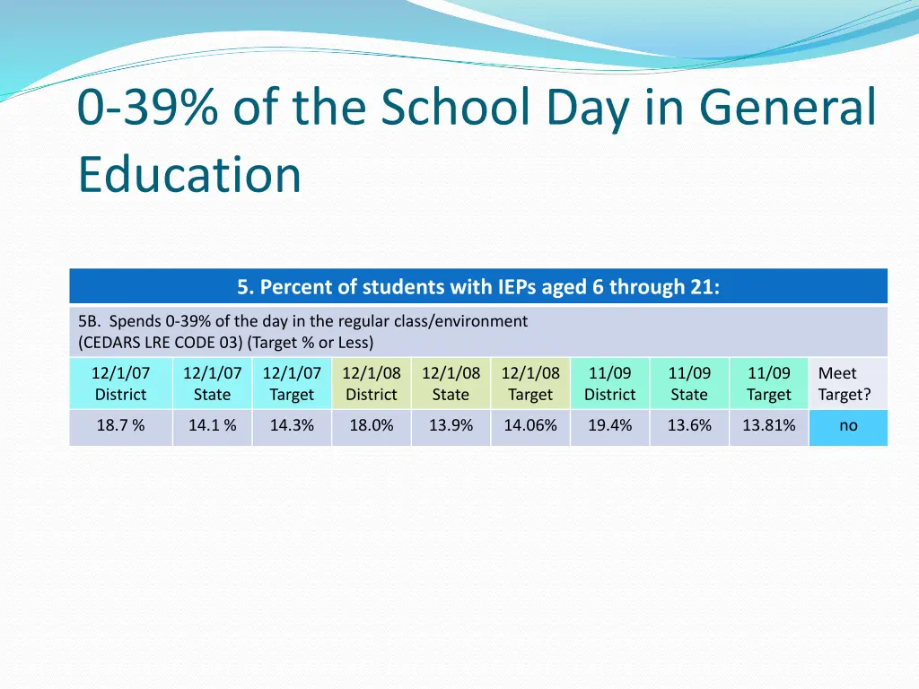 0 39 of the school day in general education