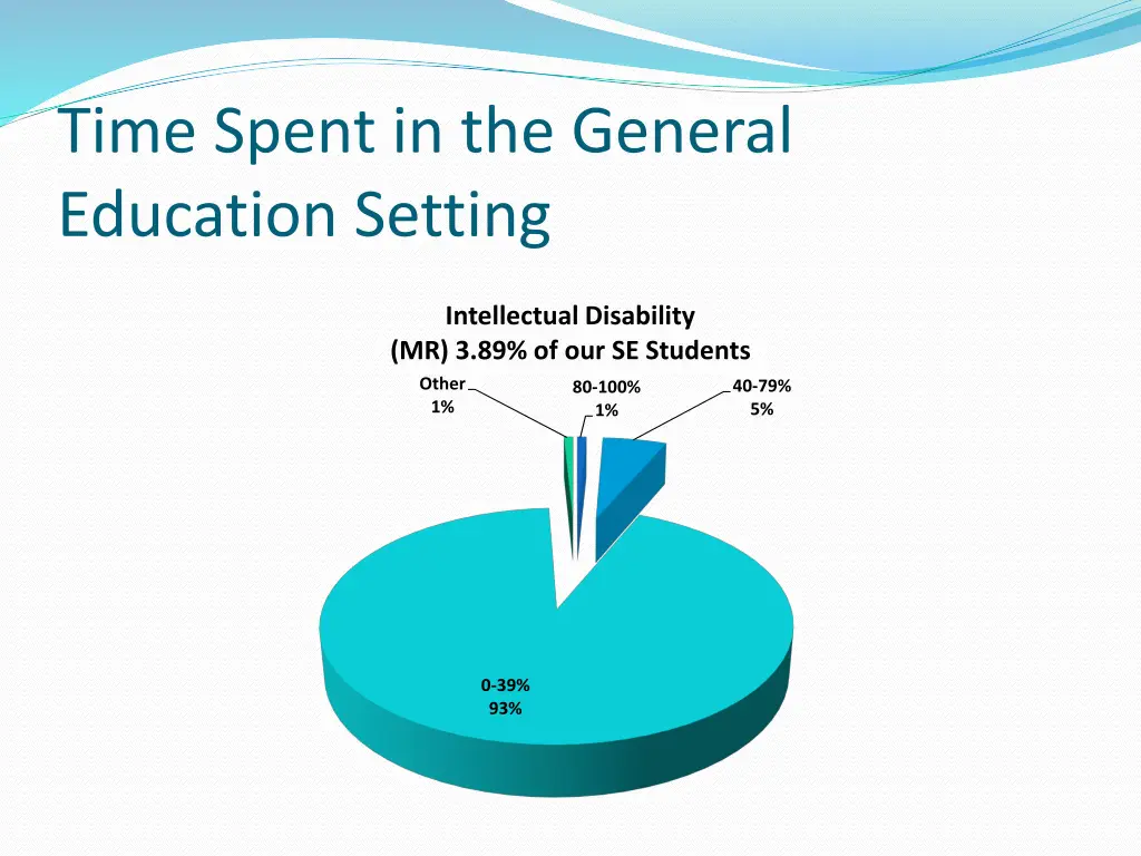 time spent in the general education setting
