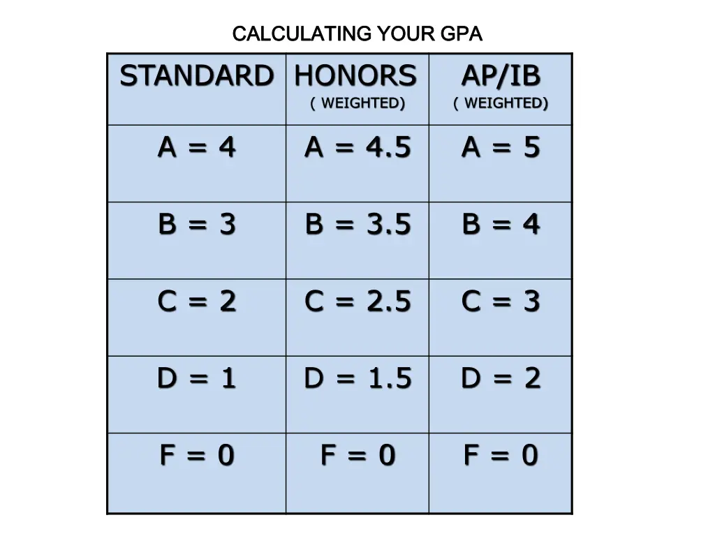 calculating your gpa calculating your gpa