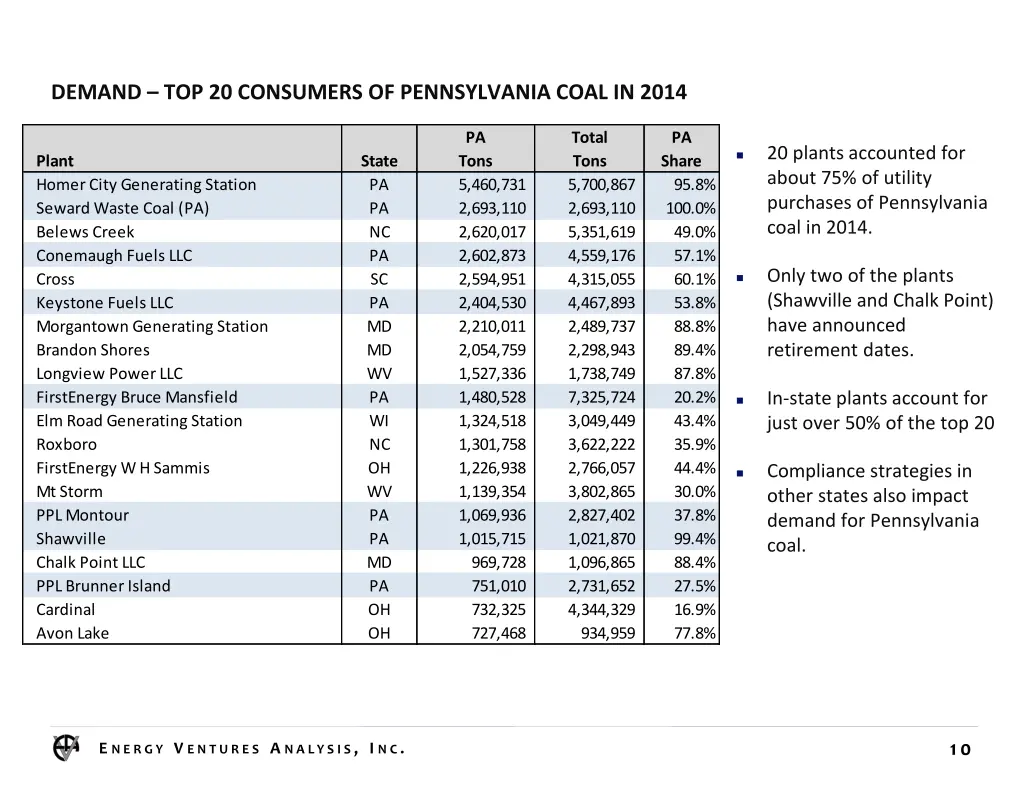 demand top 20 consumers of pennsylvania coal