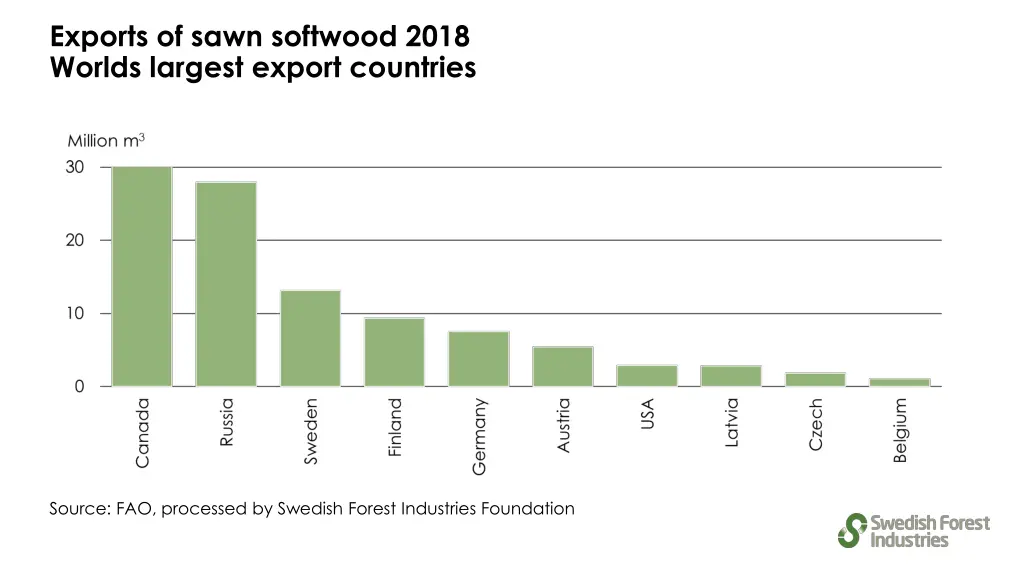 exports of sawn softwood 2018 worlds largest