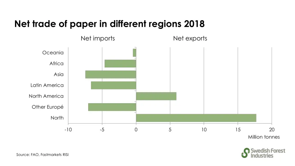 net trade of paper in different regions 2018