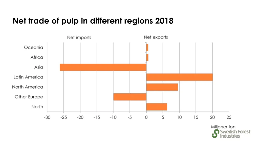 net trade of pulp in different regions 2018