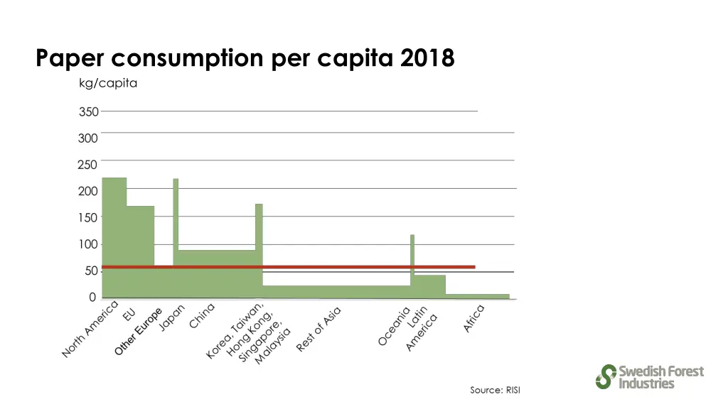 paper consumption per capita 2018