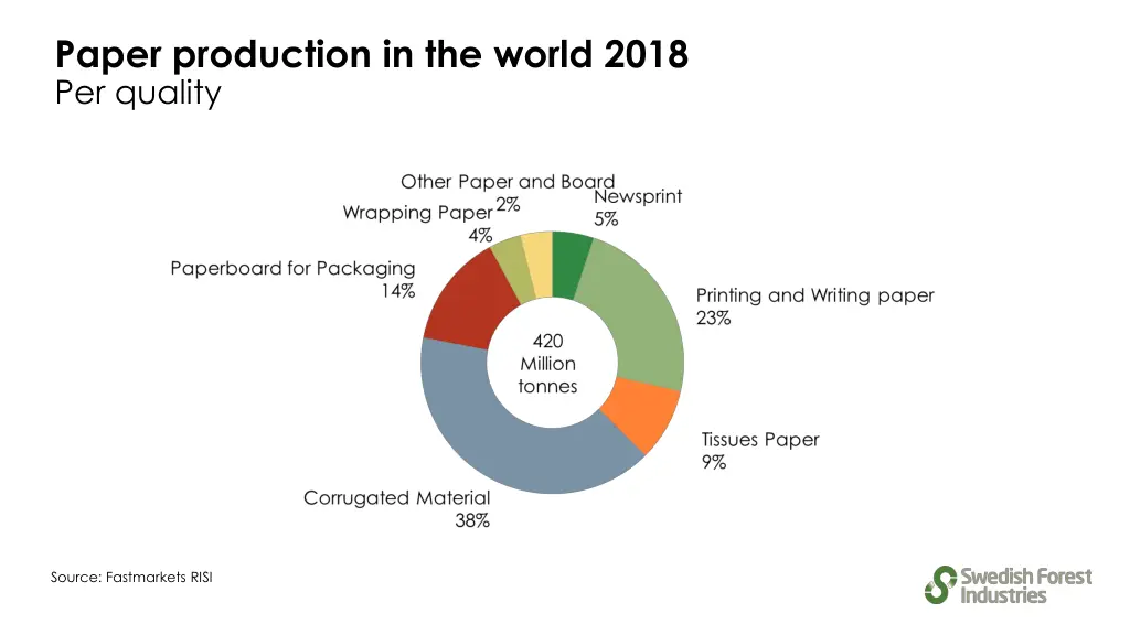 paper production in the world 2018 per quality