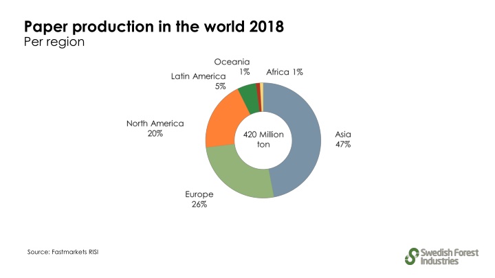 paper production in the world 2018 per region