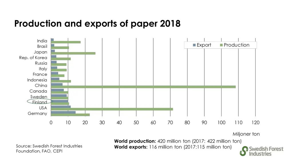 production and exports of paper 2018