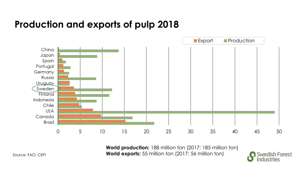 production and exports of pulp 2018