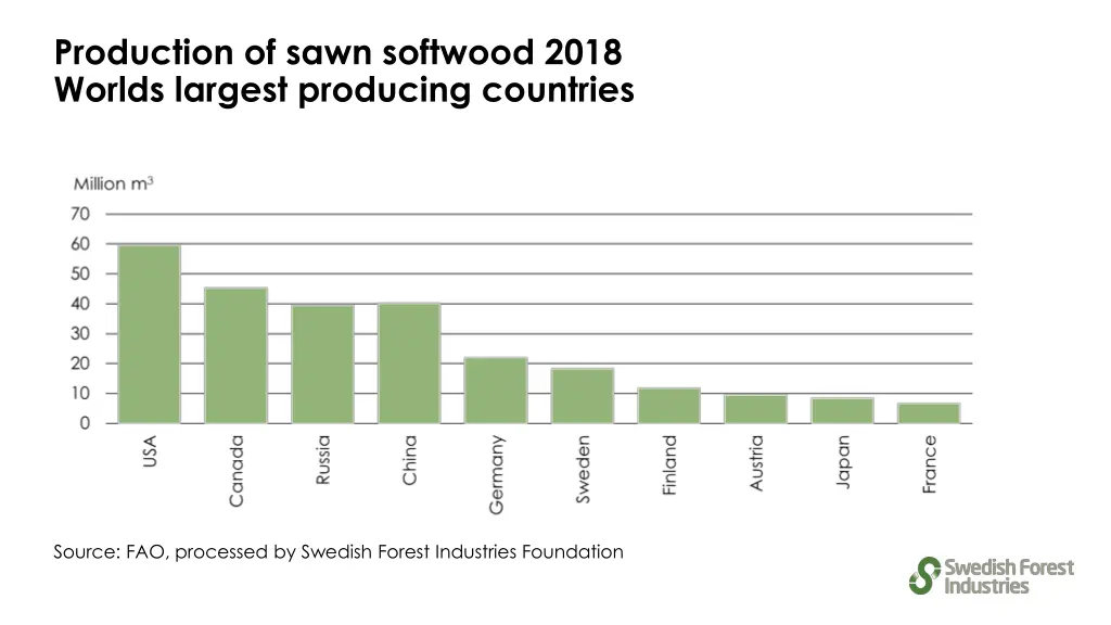 production of sawn softwood 2018 worlds largest