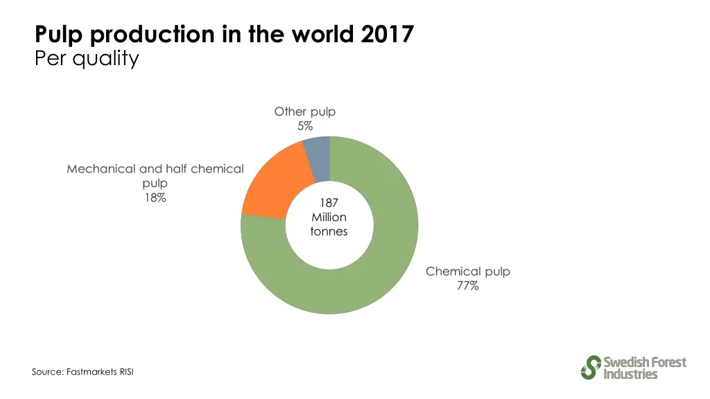 pulp production in the world 2017 per quality