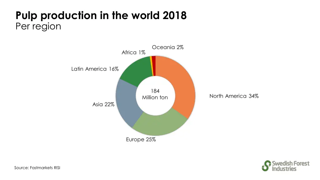 pulp production in the world 2018 per region