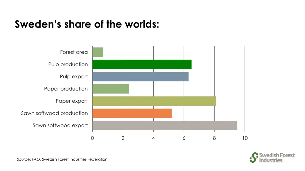 sweden s share of the worlds