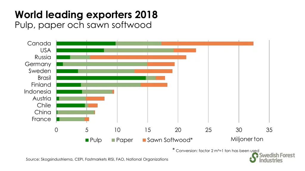 world leading exporters 2018 pulp paper och sawn