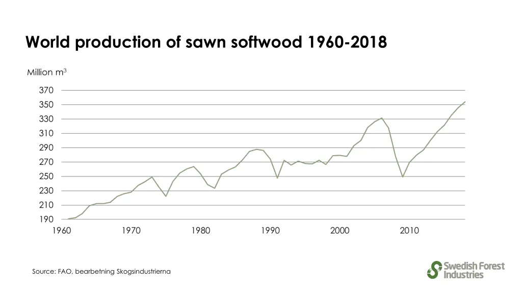 world production of sawn softwood 1960 2018