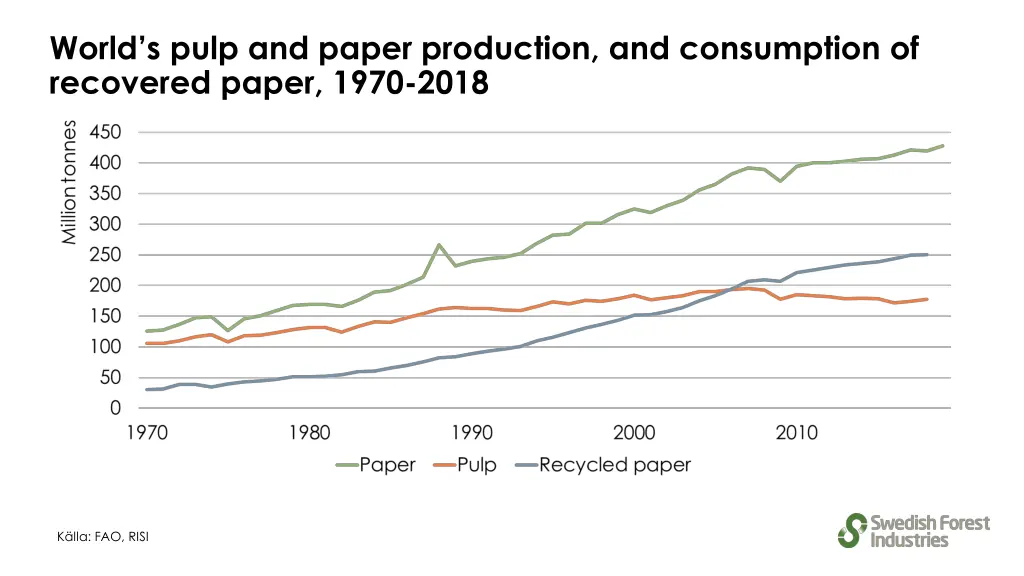 world s pulp and paper production and consumption