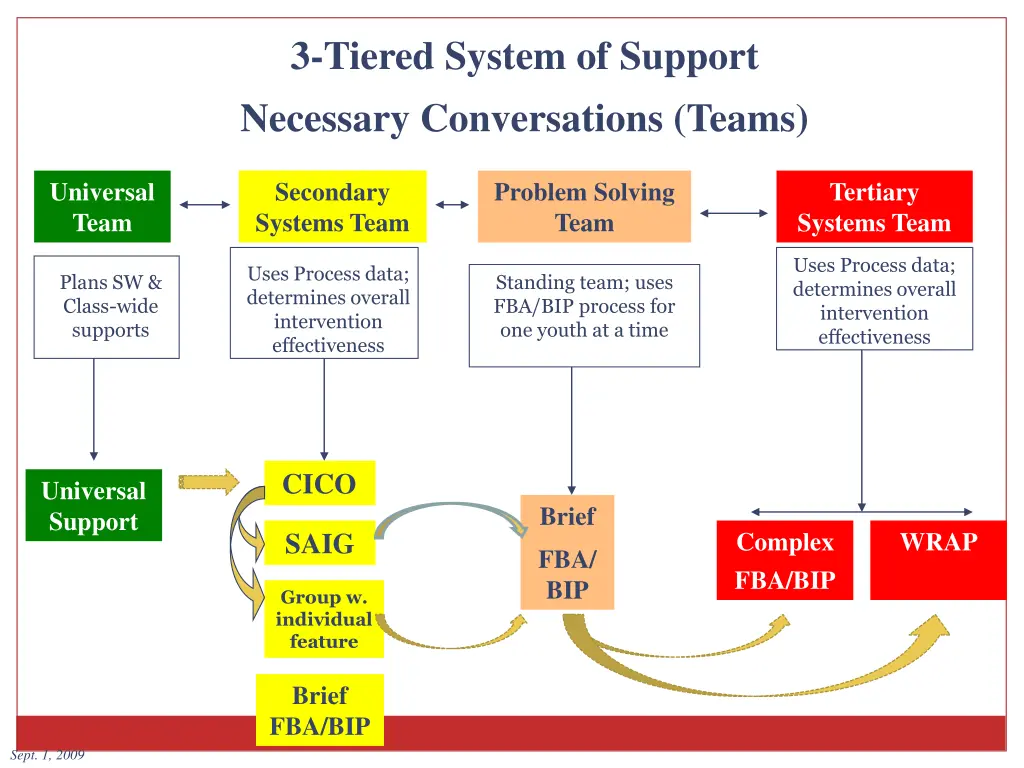 3 tiered system of support necessary