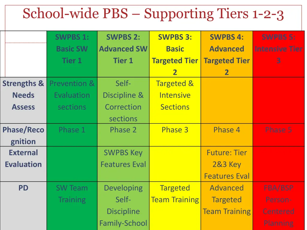 school wide pbs supporting tiers 1 2 3