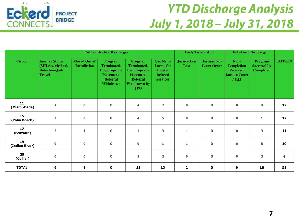 administrative discharges