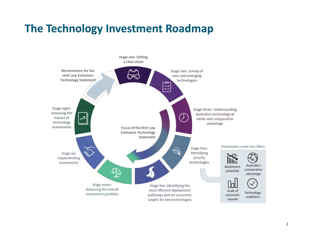 the technology investment roadmap