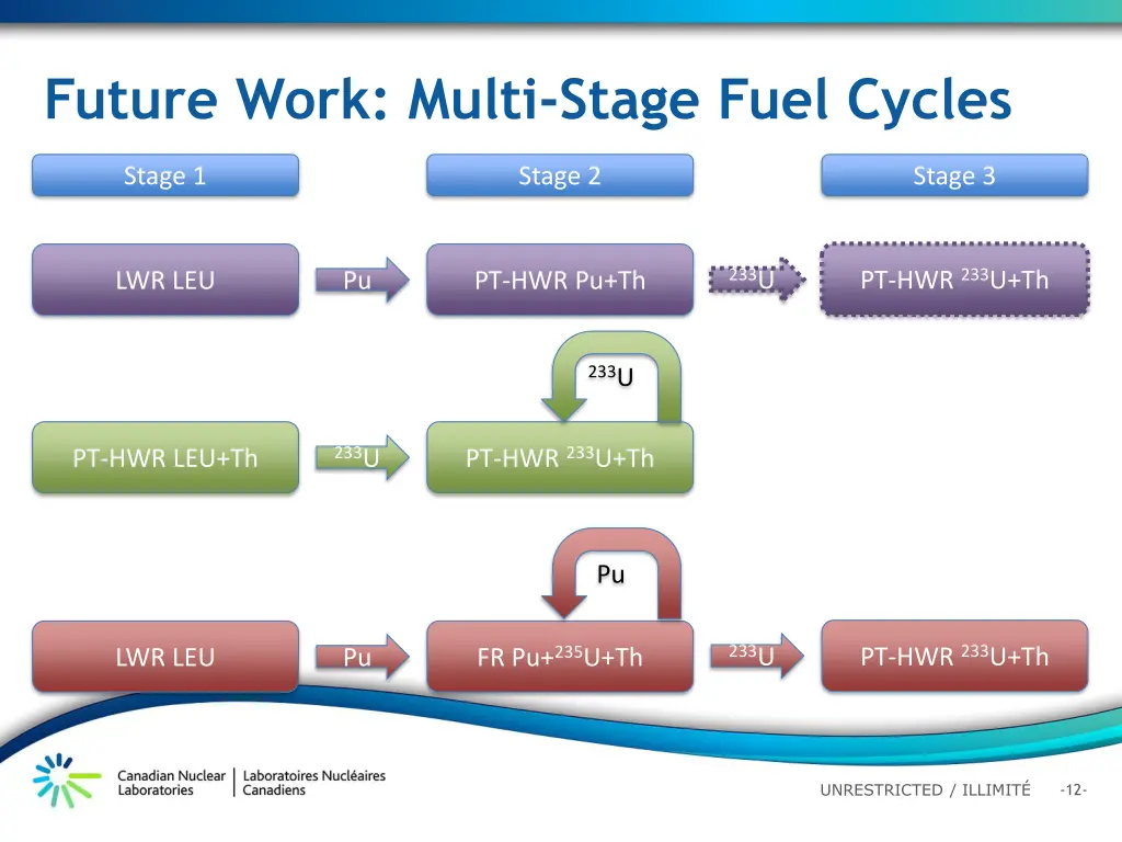 future work multi stage fuel cycles
