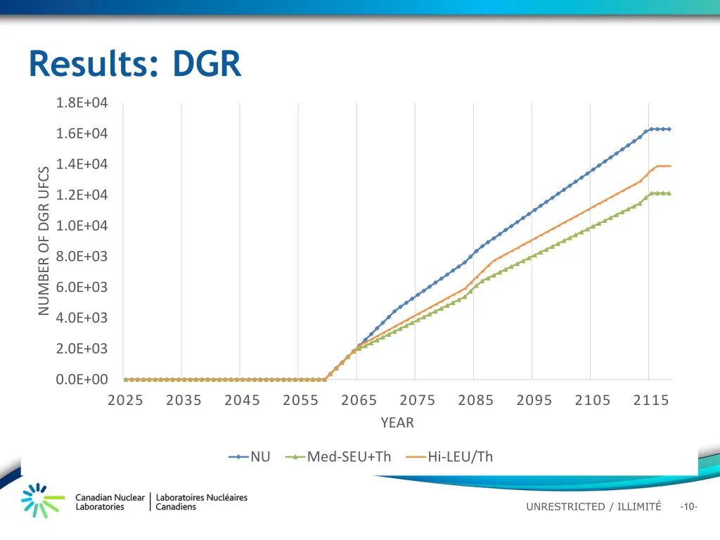 results dgr