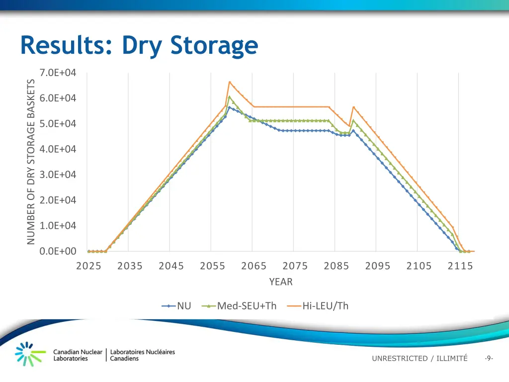 results dry storage