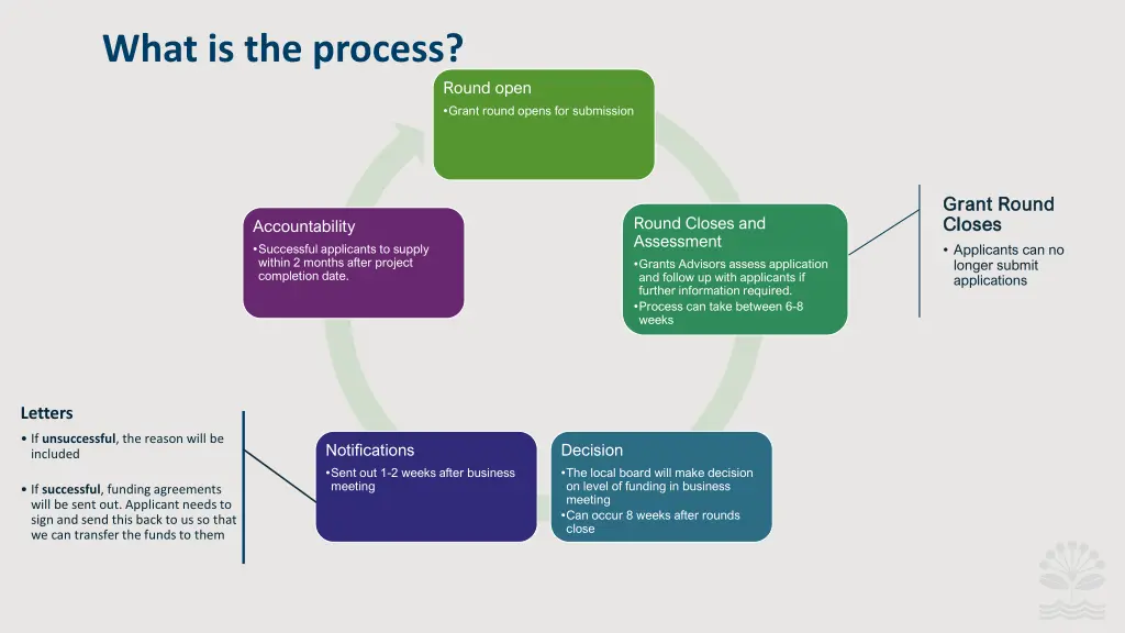 what is the process