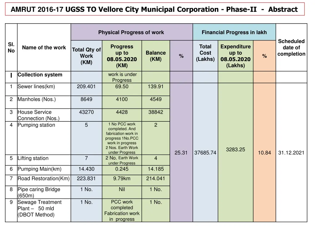amrut 2016 17 ugss to vellore city municipal