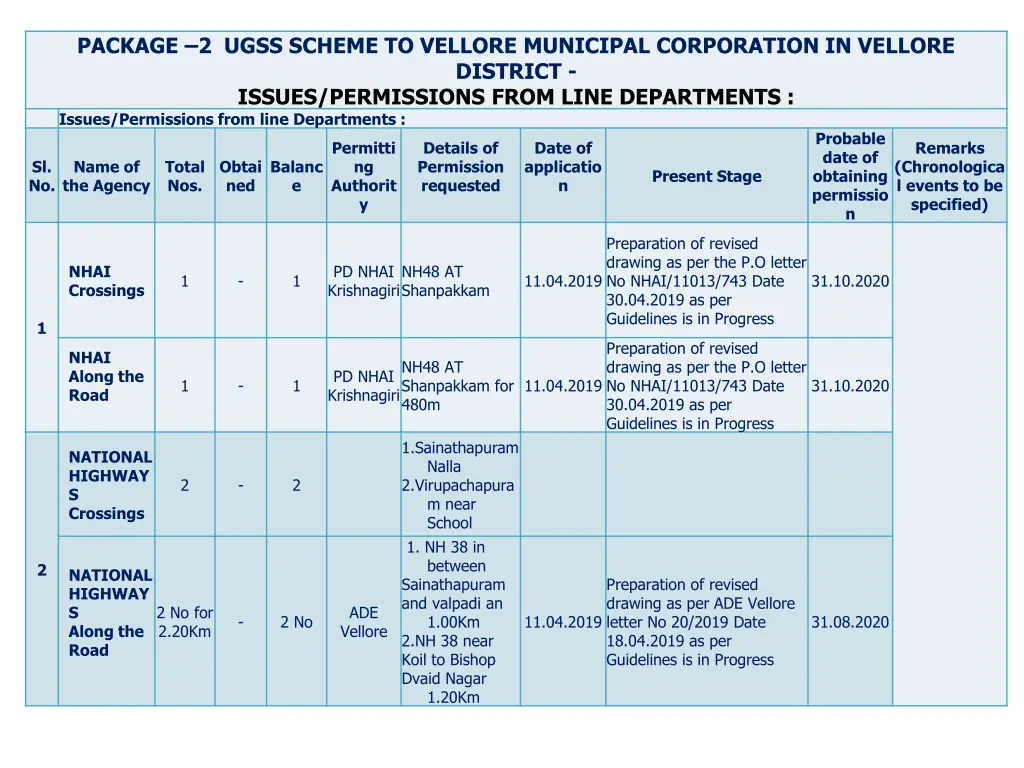 package 2 ugss scheme to vellore municipal