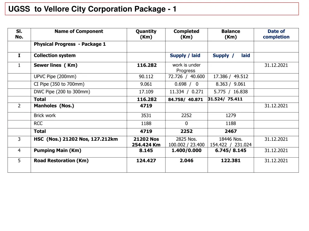 ugss to vellore city corporation package 1