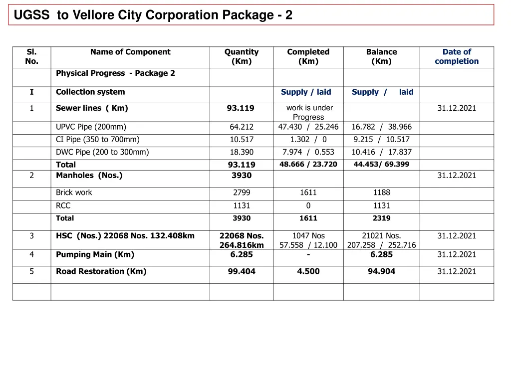 ugss to vellore city corporation package 2