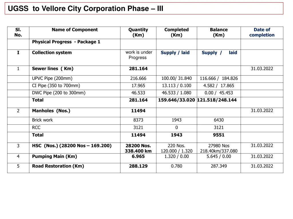ugss to vellore city corporation phase iii