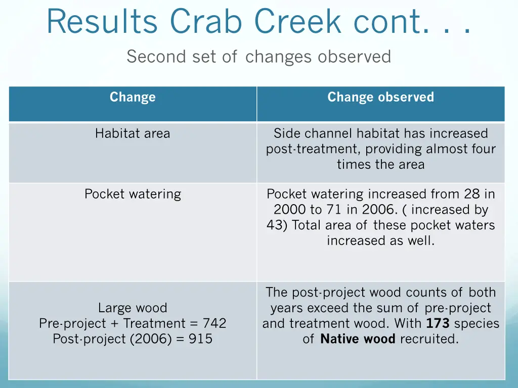 results crab creek cont second set of changes