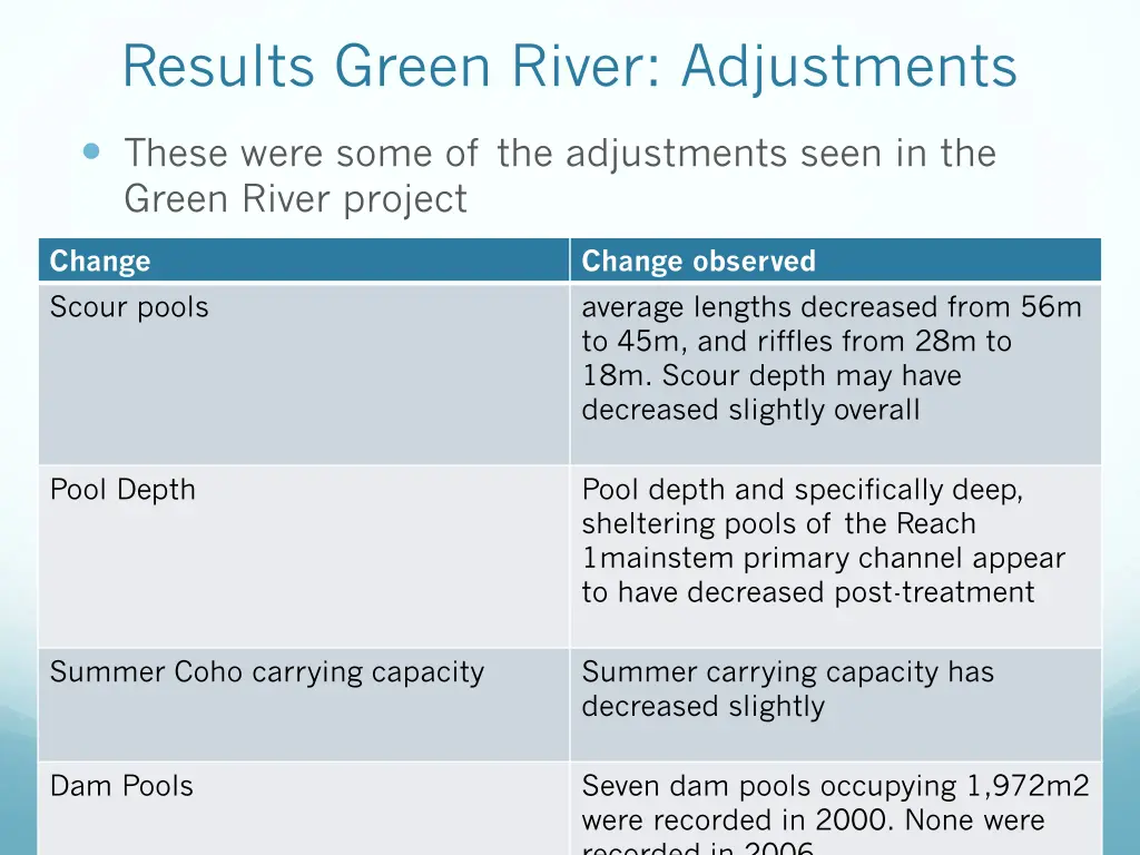 results green river adjustments