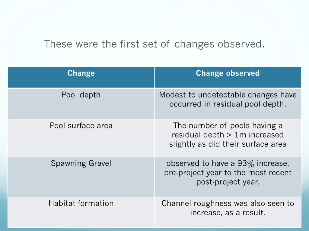 these were the first set of changes observed