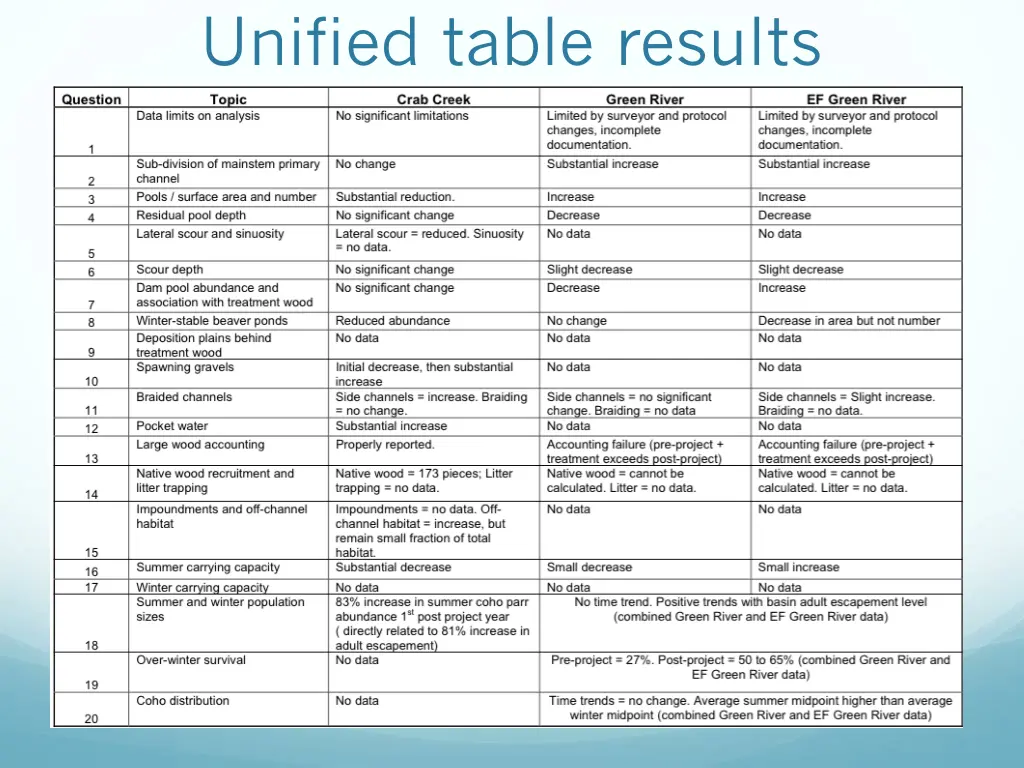 unified table results