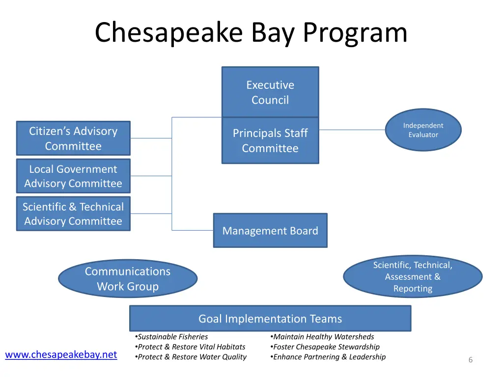 chesapeake bay program