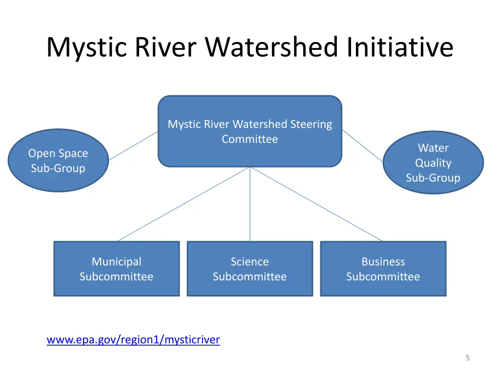 mystic river watershed initiative