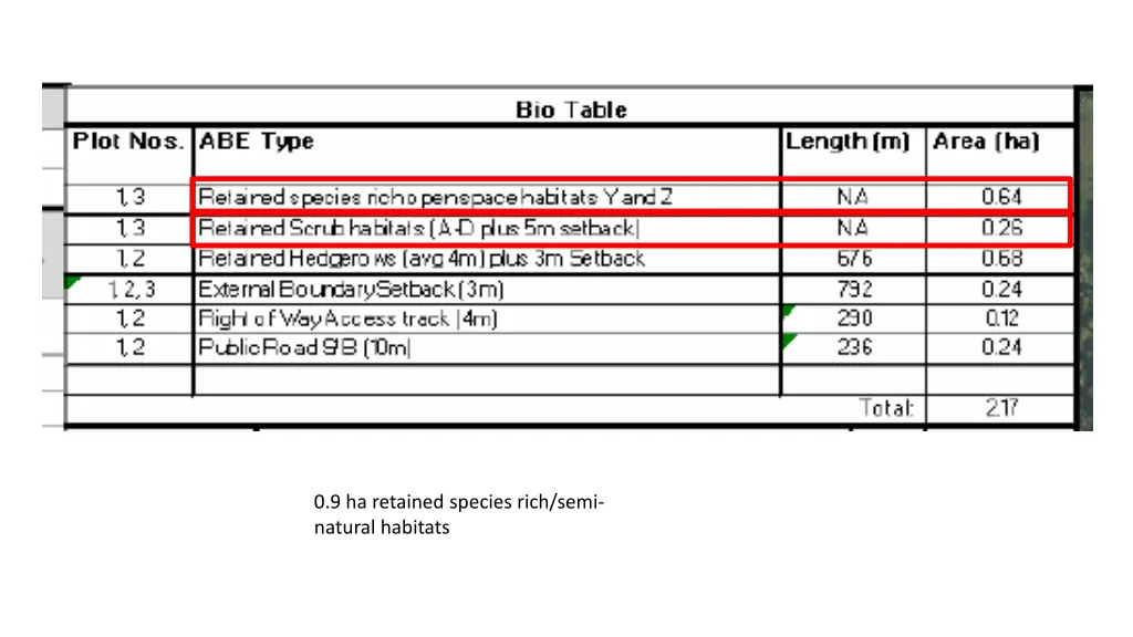 0 9 ha retained species rich semi natural habitats