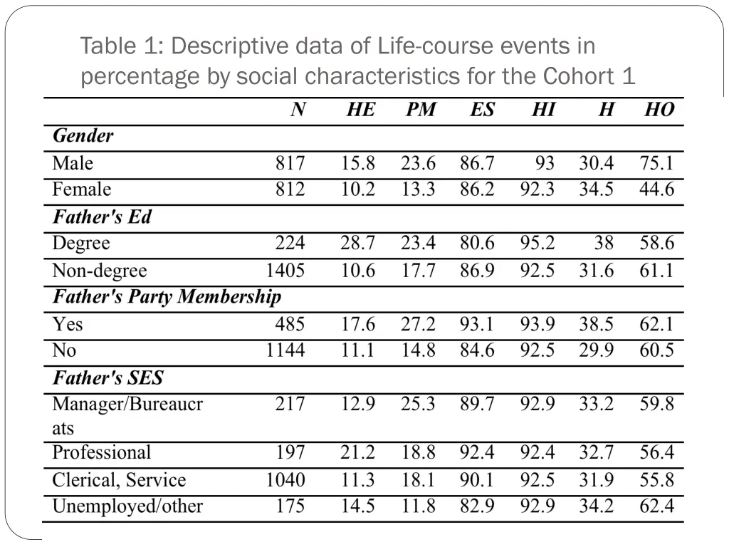 table 1 descriptive data of life course events