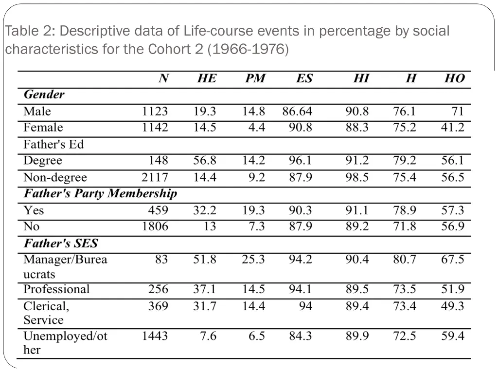 table 2 descriptive data of life course events