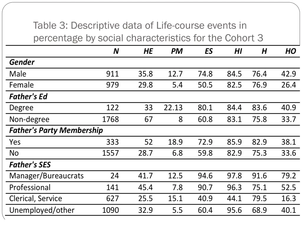 table 3 descriptive data of life course events