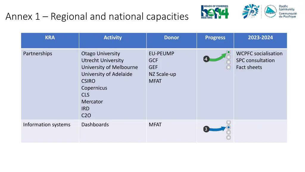 annex 1 regional and national capacities