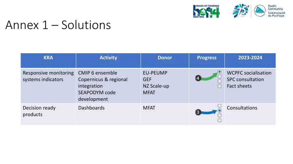 annex 1 solutions