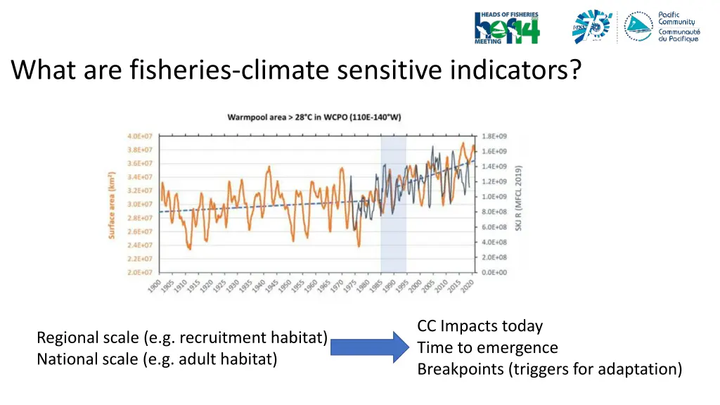 what are fisheries climate sensitive indicators