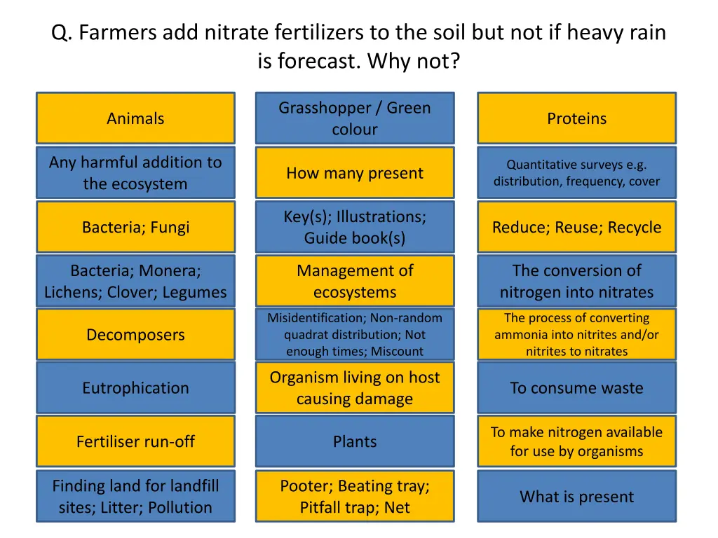 q farmers add nitrate fertilizers to the soil